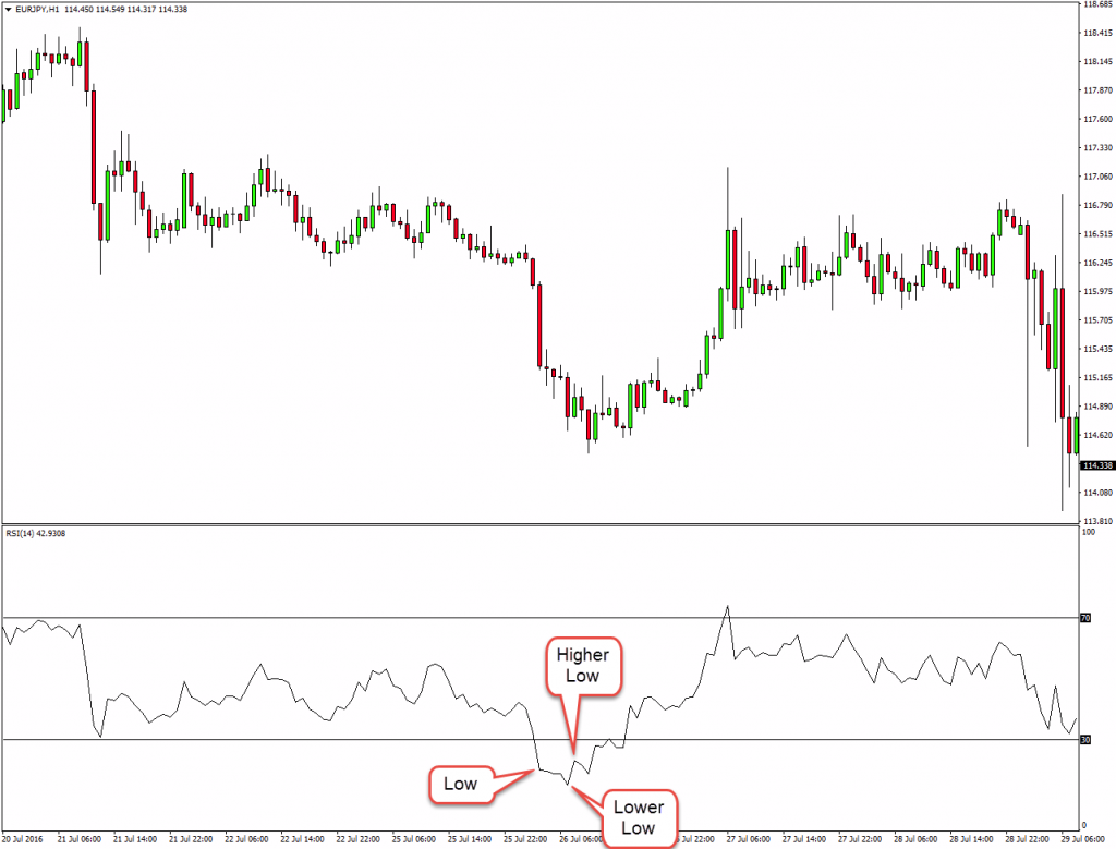 RSI false break