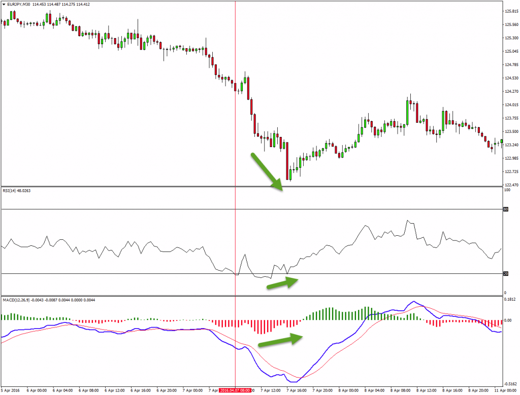 RSI divergence M30, macd divergence