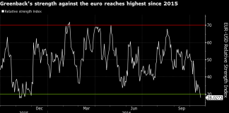 Time To Short The U.S. Dollar? Time To Short The U.S. Dollar?