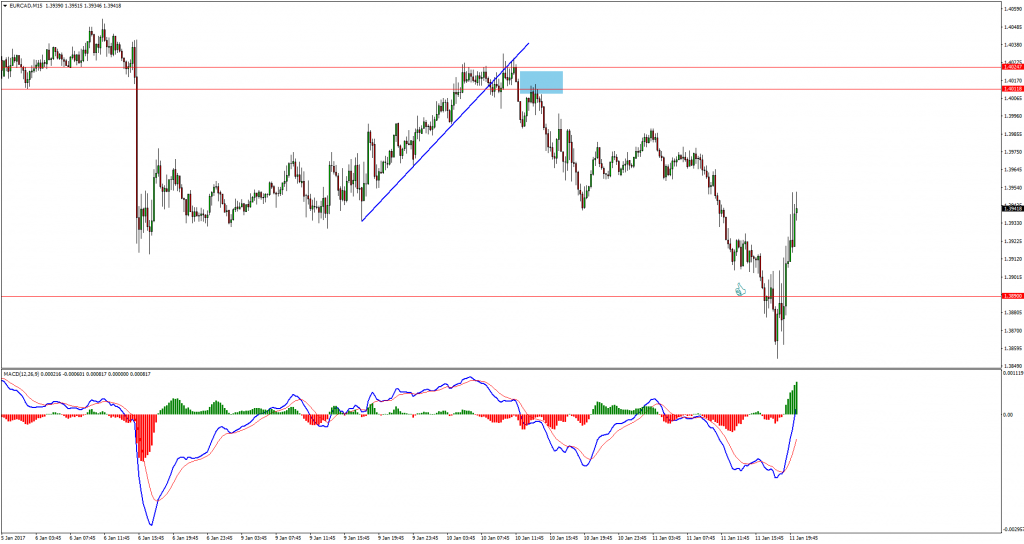 eurcad-m15-fxpro-financial-services-3. Trade Updates