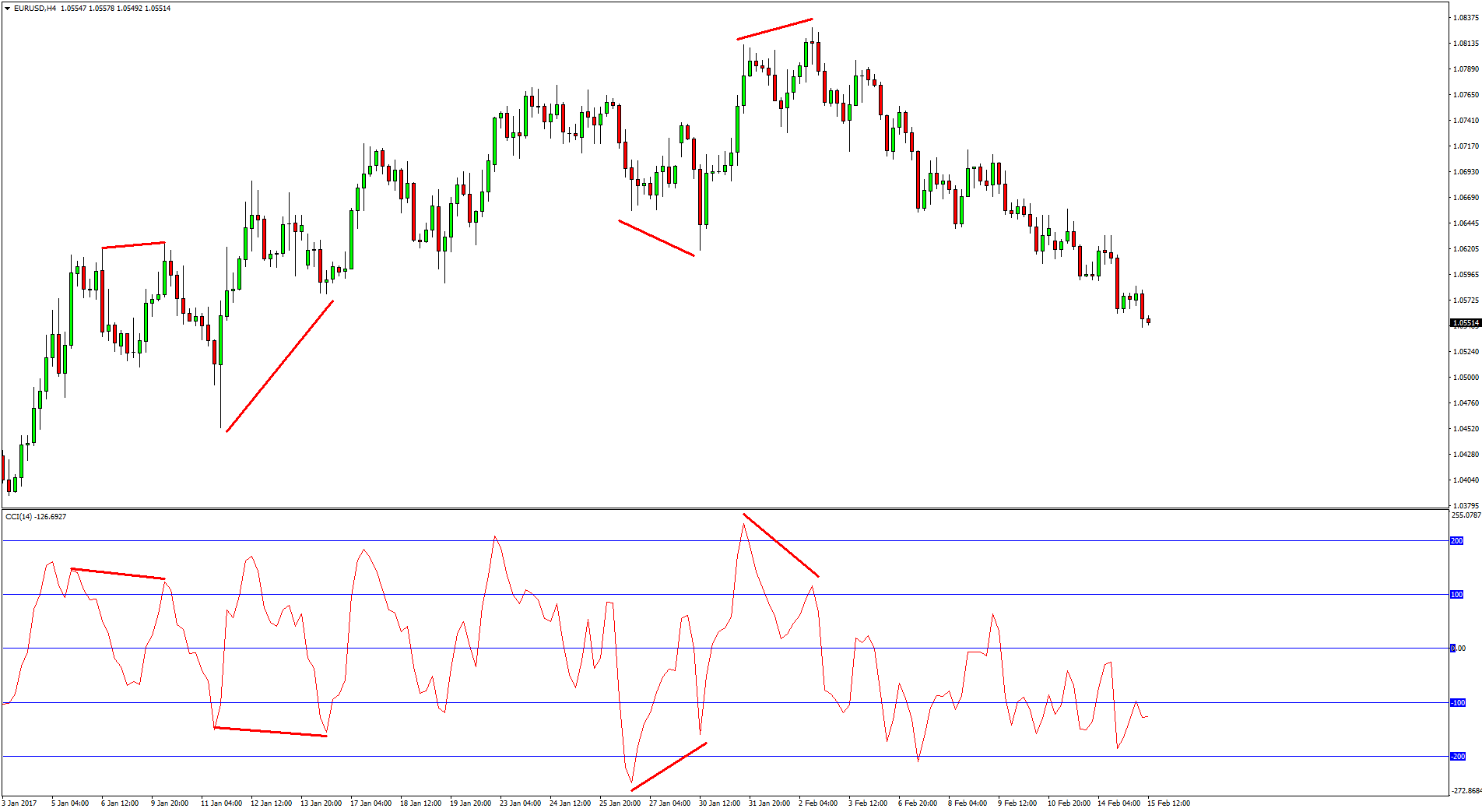 Commodity Channel Index Cci Indicator The Ultimate Guide Bonus - 