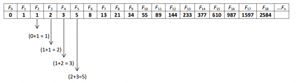 fibo table sequence of fibonacci numbers