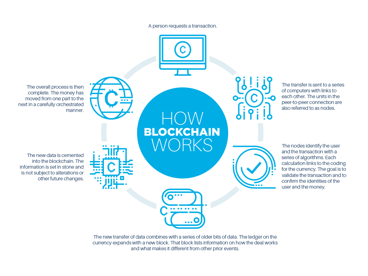 How blockchain works