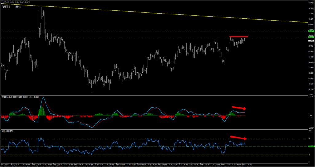 Oil H4 chart bearish divergence double top