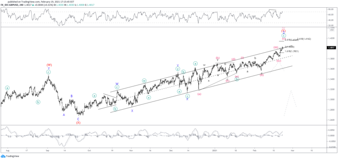 GBPUSD Battles With $1.40 Handle