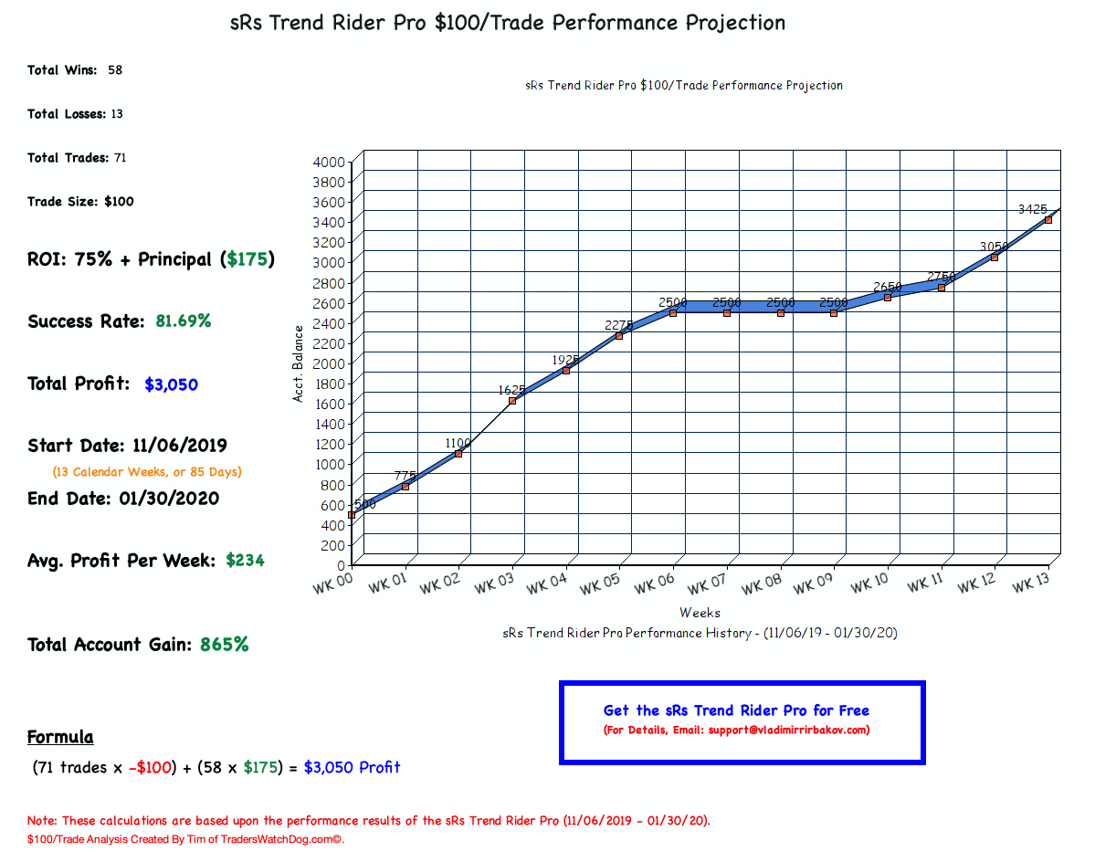 sRs Trend Rider Pro $100/Trade Projection