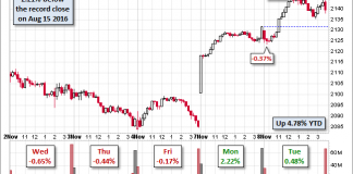 S&P 500 Snapshot: A Modest Gain Extends The Relief Rally