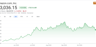 Amazon’s Explosive +119.37% Growth Prediction – 4 Advantages of Amazon Investing