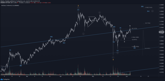 VECHAIN Setting Up for Irregular Flat