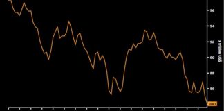 Stocks Suffer Renewed Slide On Growth Fears, Dollar Extends Rally Stocks Suffer Renewed Slide On Growth Fears, Dollar Extends Rally